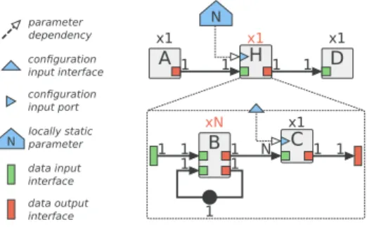 Figure 2: πSDF graphical semantic and a graph example.
