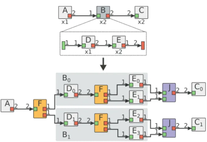 Figure 3: A πSDF to SR-DAG transformation example.