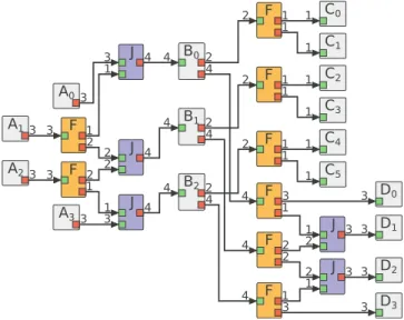 Figure 5: SDF graph with overlapping dependencies.