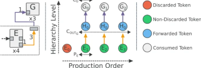 Figure 8: Behavior of the output interface connecting the subgraph H to actor G in Figure 7
