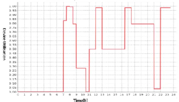 Figure 6: Set-top box utilisation ratio on day type 1 