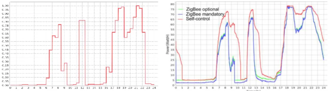 Figure 12: Device Utilisation on day type 3  Figure 13: Device power consumption on day type 3 