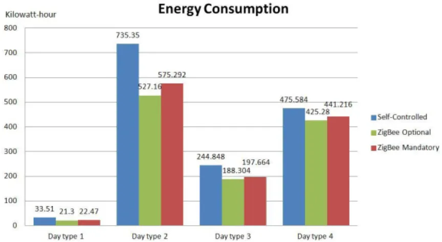 Figure 14: Home network energy consumption results 