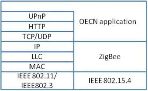 Figure 2 OECN protocol stack 