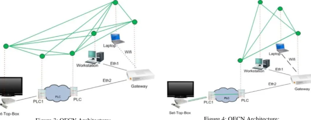 Figure 3: OECN Architecture:  