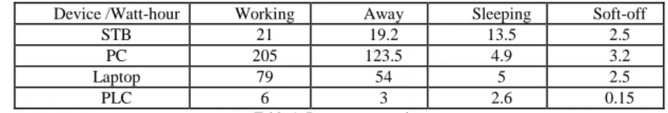 Table 1: Power consumption 