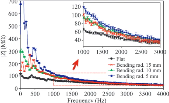 Figure 11. Response of the sensor for different bending radii of curvature.