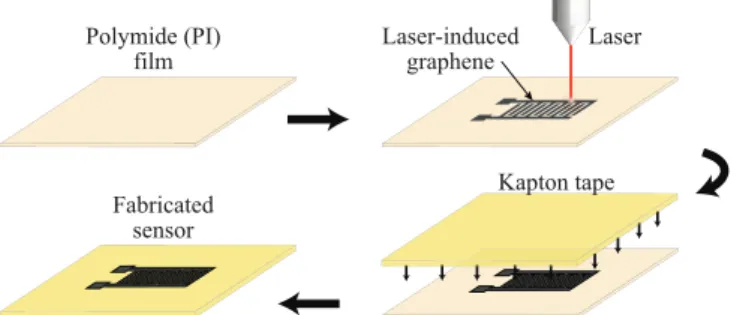 Figure 1. Schematic diagram illustrating the fabrication process of the laser-induced graphene sensor.