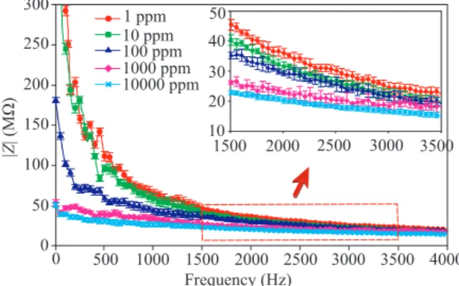 Figure 8 shows the relation between the sensor impedance with the sulfate concentration over the observed frequency range