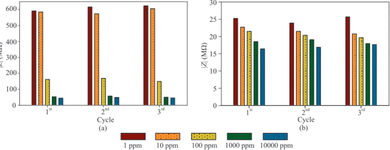 Figure 10. The repetitive electrochemical response of the sensor at (a) 28 and (b) 3500 Hz.