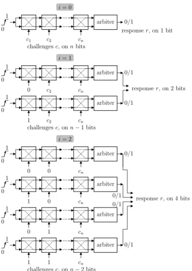 Fig. 6. Transformation of n-bit challenge with 1-bit response into equivalent (n − i)-bit challenges with 2 i -bit responses, for i∈{0,1,2}