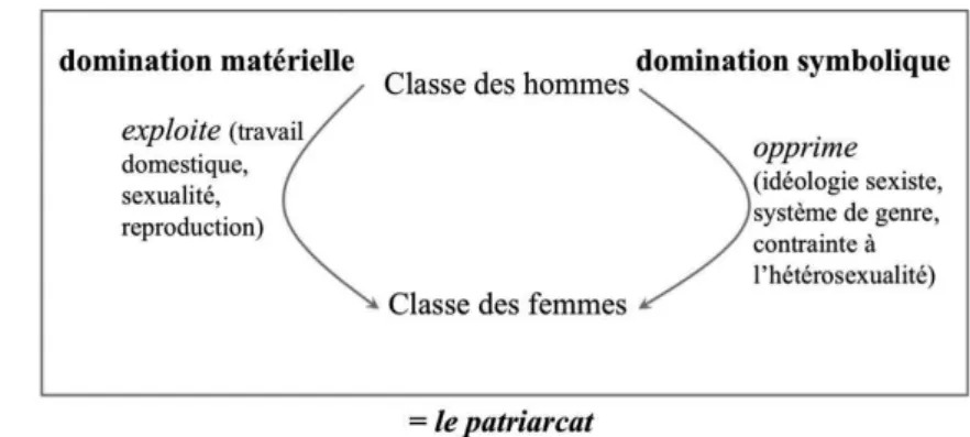 Figure 1. Une représentation schématisée du système patriarcal