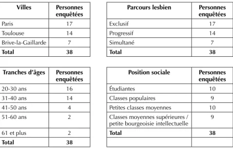 Figure 5. Tableaux de synthèse des personnes enquêtées  par Pauline Brunner (2011-2012)