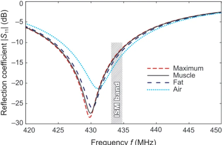 Fig. 3. Reflection coefficient |S 11 | of the proposed antenna computed in air and in a  100-mm spherical phantom with various EM properties.