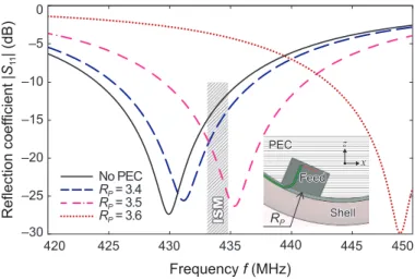 Fig. 5. Adjusting the operating band of the proposed antenna: effect of the coplanar slot width w s on antenna complex impedance Z A (inset shows the geometry of the coplanar segment Z 2 , w s = 200 µm).