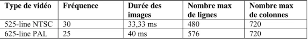 Tableau 4.6. Résolution spatiale et temporelle des images dans le standard MPEG2  MP@ML ; en pratique il est recommandé de respecter un rapport  4:3  Modalités d’accès aux données comprimées 