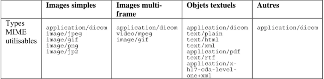 Tableau 4.7. Types MIME utilisables dans les messages de réponse dans le cadre de DICOM  WADO (Web Access to DICOM persistent objects) 