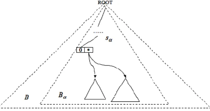 Figure 2. Determining  α -unexpected sequences in a belief base. 