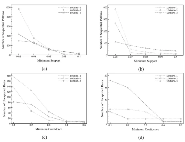 Figure  4.  (a)  Sequential  patterns  in  data  sets  LOGBBS-{1,2,3} .  (b)  Unexpected  sequential  implication  rules  in  data  sets  LOGBBS-{1,2,3} 