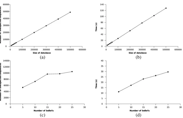 Figure 5. (a) Number of all unexpected sequences stated by 20 beliefs. (b) Run time for extracting  all unexpected sequences stated by 20 beliefs