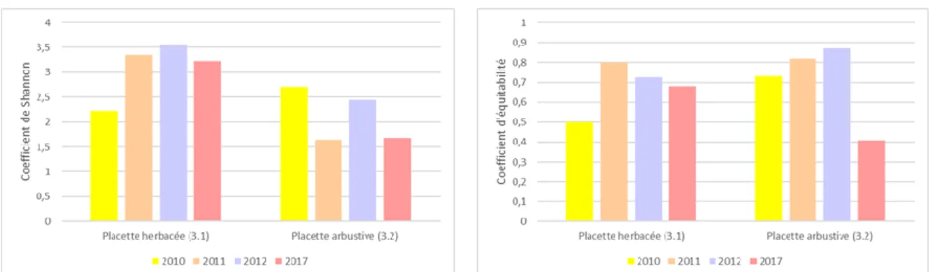 Figure 8 : évolution des coefficients de Shannon et d'équitabilité des placettes 3.1 et 3.2 entre 2010 et 2017 