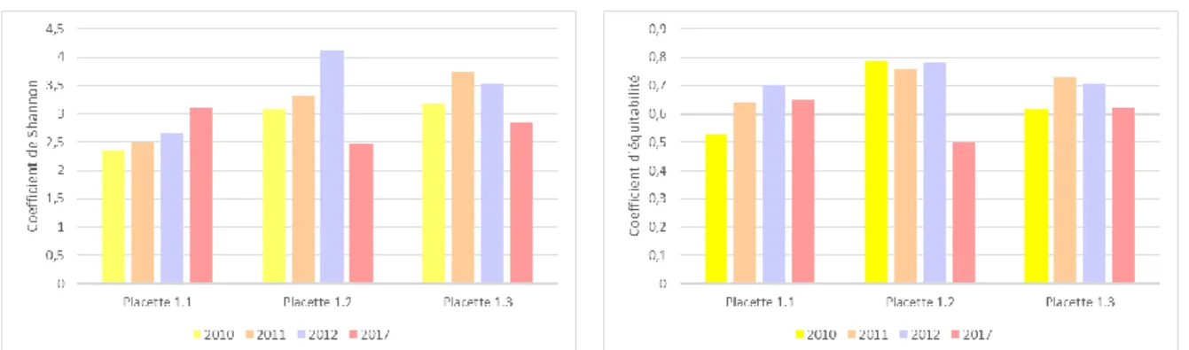 Figure 4 : évolution des coefficients de Shannon et d'équitabilité des placettes 1.1, 1.2 et 1.3 entre 2010 et 2017 