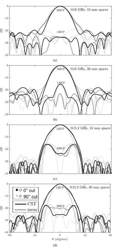Fig. 11. S 11 parameter of the prototype.
