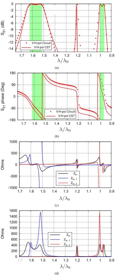 Fig. 3. Cell transmission coefficient (a) magnitude and (b) phase. (c) Imaginary and (d) real part of the input impedance and branches impedances defined in (1)