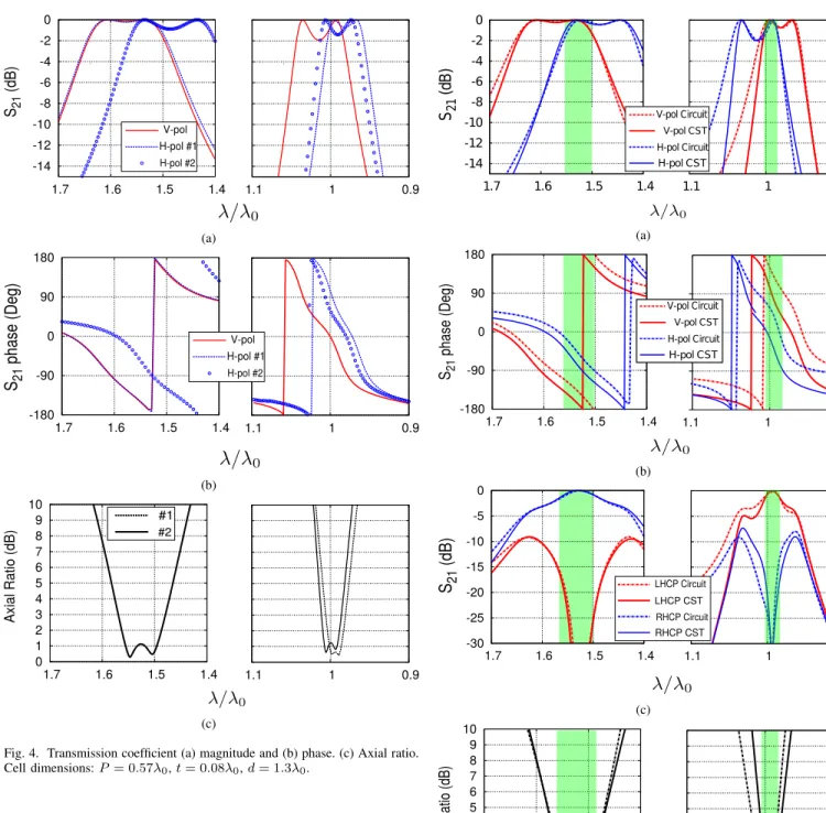 Fig. 5. Transmission coefficient (a) magnitude and (b) phase. (c) Axial ratio.