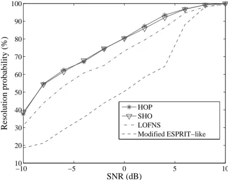 Figure 3 shows the resolution probability of the four methods. These methods can resolve sources better as the SNR grows