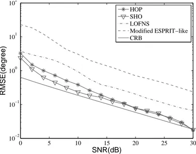 Figure 4. RMSE versus SNR: DOA of the first source.