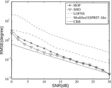 Figure 4. RMSE versus SNR: DOA of the first source.