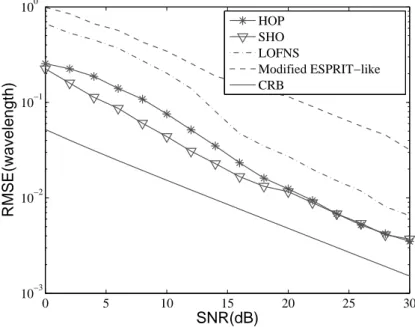Figure 6. RMSE versus SNR: range of the first source.