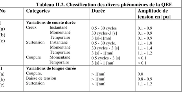Tableau II.2. Classification des divers phénomènes de la QEE 