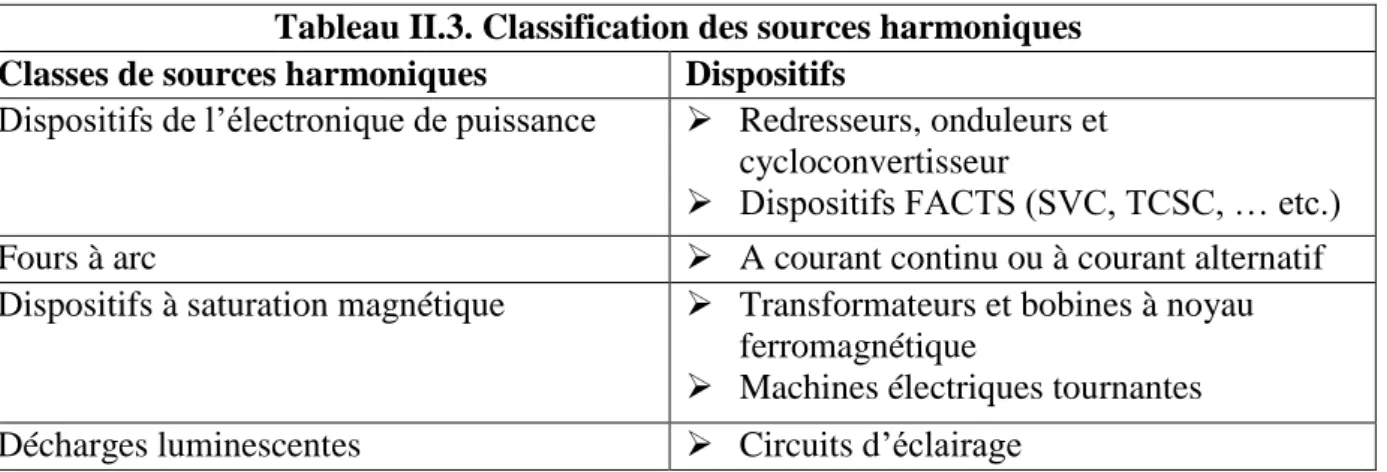 Tableau II.3. Classification des sources harmoniques  Classes de sources harmoniques  Dispositifs 