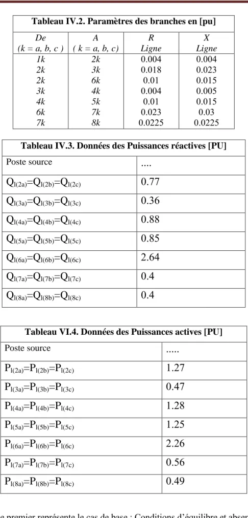 Tableau IV.2. Paramètres des branches en [pu] 