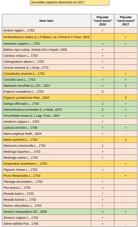 Tableau  comparatif  des  espèces  observées  en  2016  et  en  2017  -  placette 