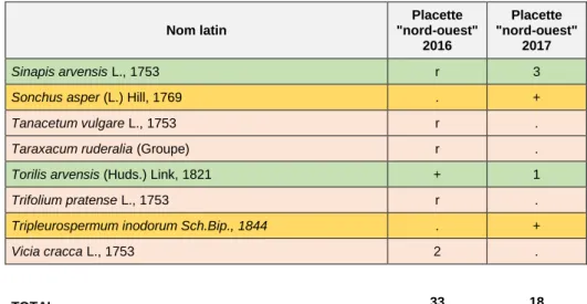 Tableau  comparatif  des  espèces  observées  en  2016  et  en  2017  -  placette 