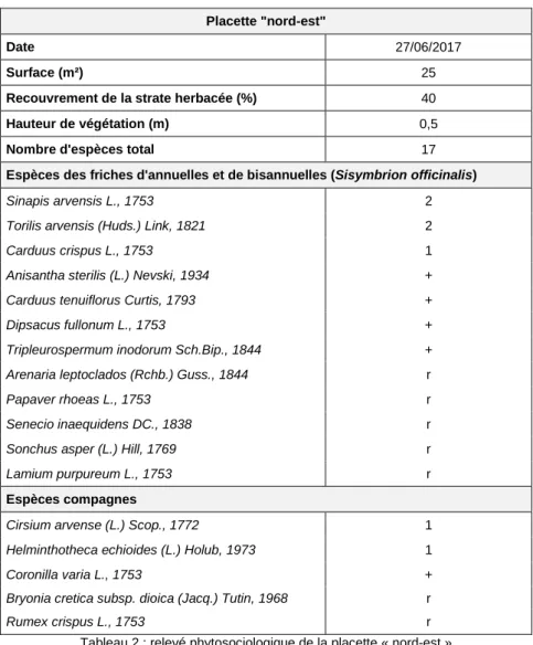 Figure 3 : proportion du nombre d’espèces par végétation sur la placette « nord-est » 