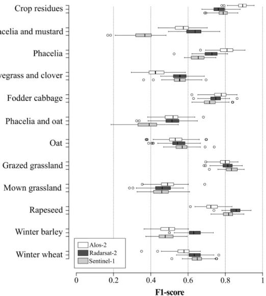Figure 6. Comparison of classification accuracy of each land-use class among band frequencies