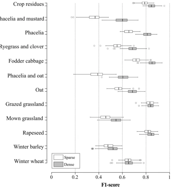 Figure 7. Comparison of classification accuracy of each land-use class between sparse and dense  Sentinel-1 time-series