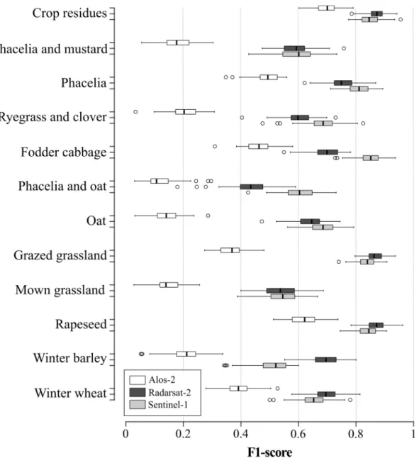 Figure 8. Comparison of classification accuracy of each land-use class among SAR sensors