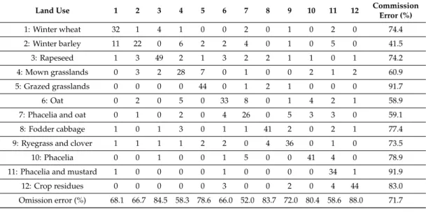 Table 3. Confusion matrix of winter land-use obtained from RF classification using the SAR parameter dataset extracted from the S-1 dense time-series dataset.