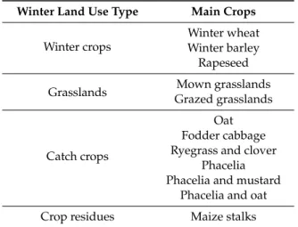 Figure 2. The mainland-use types encountered in winter in the study area: (a) winter crops (winter  barley), (b) catch crops (mustard), (c) grasslands and (d) crop residues (maize stalks)