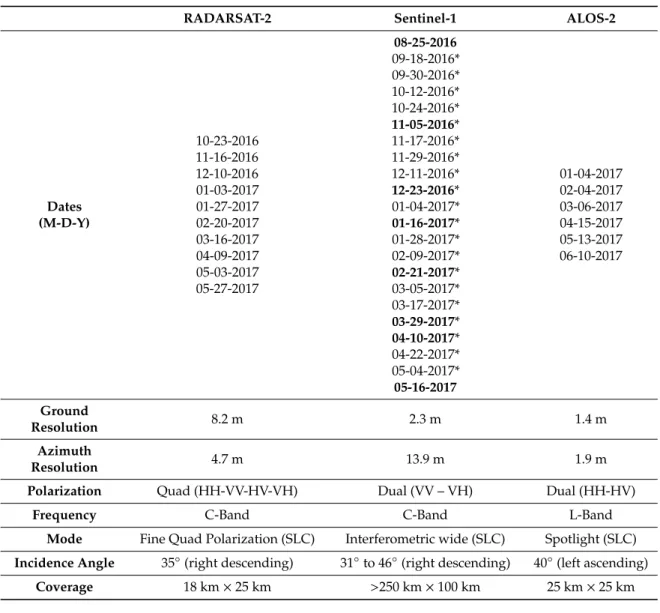 Table 2. Characteristics of the RADARSAT-2, Sentinel-1 and Advanced Land Observing Satellite 2 (ALOS-2) images used in the study