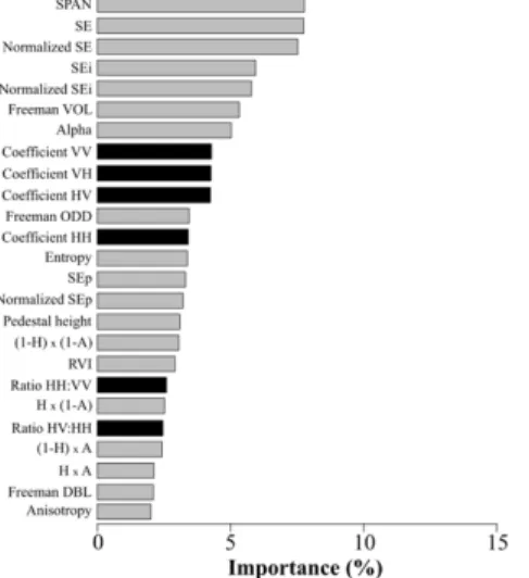 Figure 3. Importance (in %) of quad-pol SAR parameters based on 100 random forest classifications