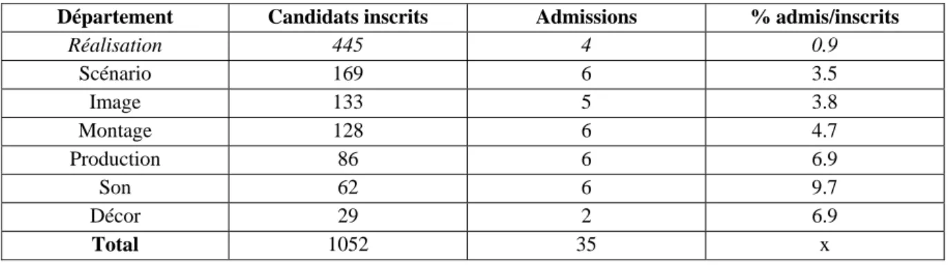 Tableau 1. Effectifs au Concours Général de la Fémis (2010)