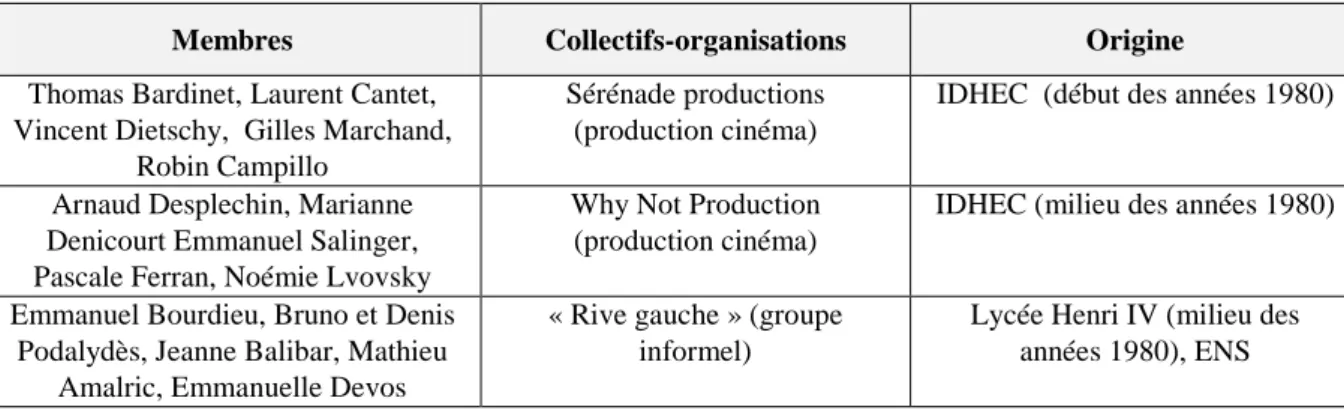 Tableau 3 : Cercles collaboratifs du cinéma français 