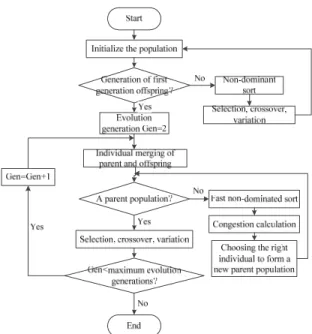 FIGURE 3. Flow chart of the NSGA-II algorithm.