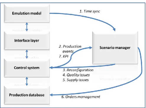 Fig. 7. Integration of a scenario manager in an emulation based control ar- ar-chitecture 